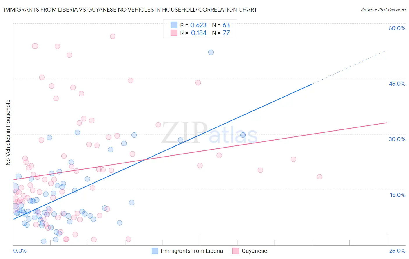 Immigrants from Liberia vs Guyanese No Vehicles in Household