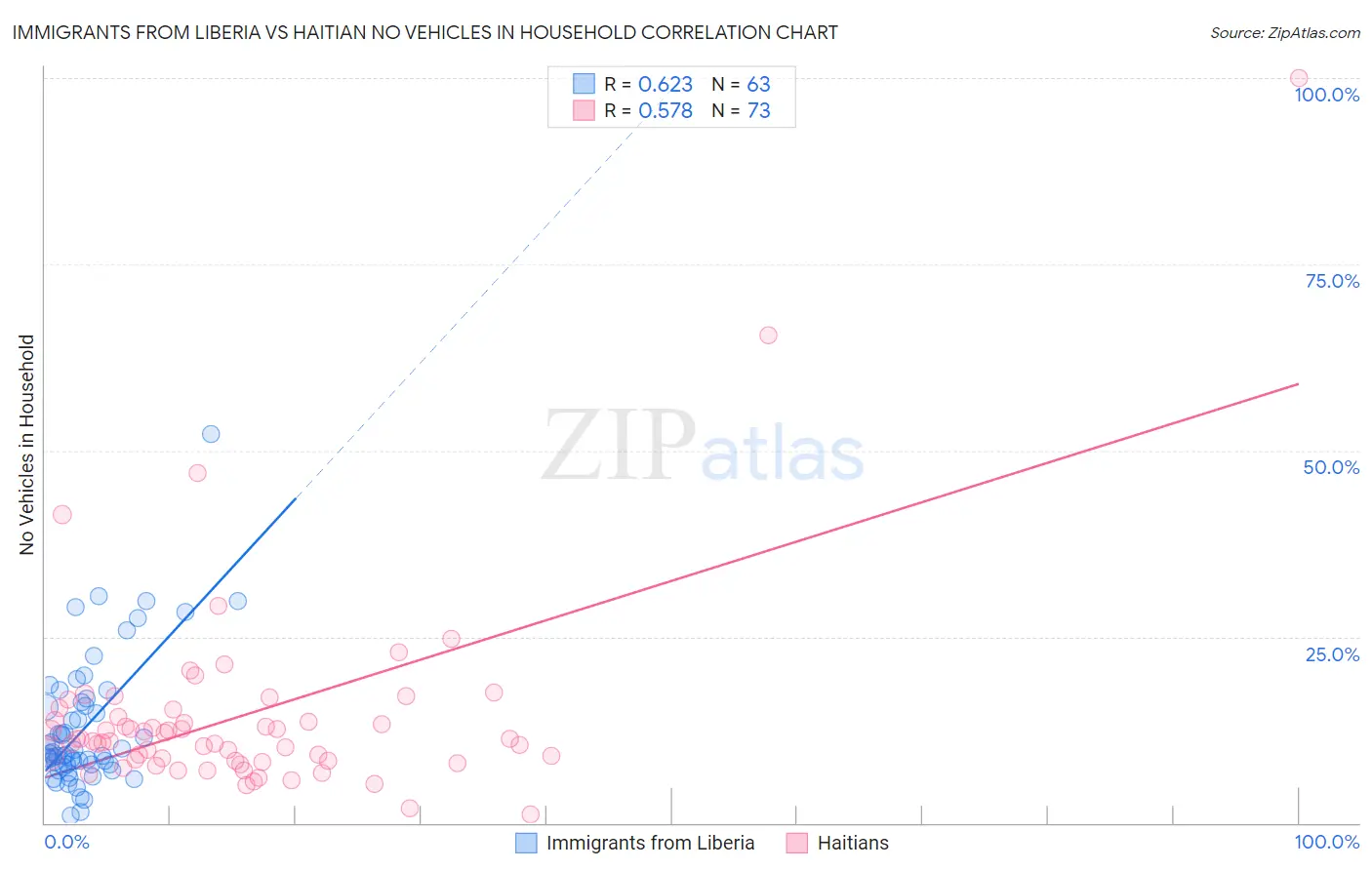 Immigrants from Liberia vs Haitian No Vehicles in Household