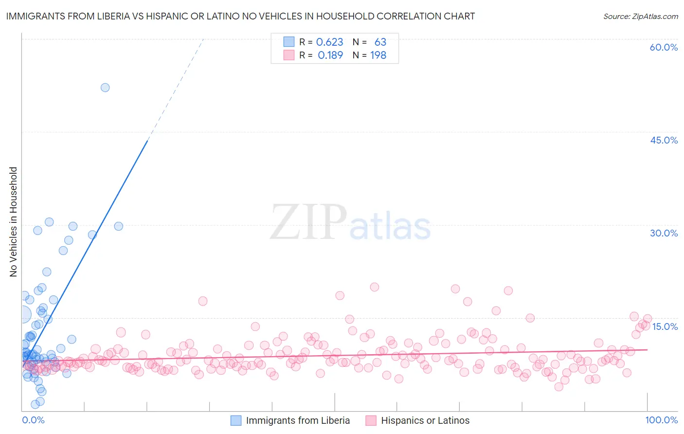 Immigrants from Liberia vs Hispanic or Latino No Vehicles in Household