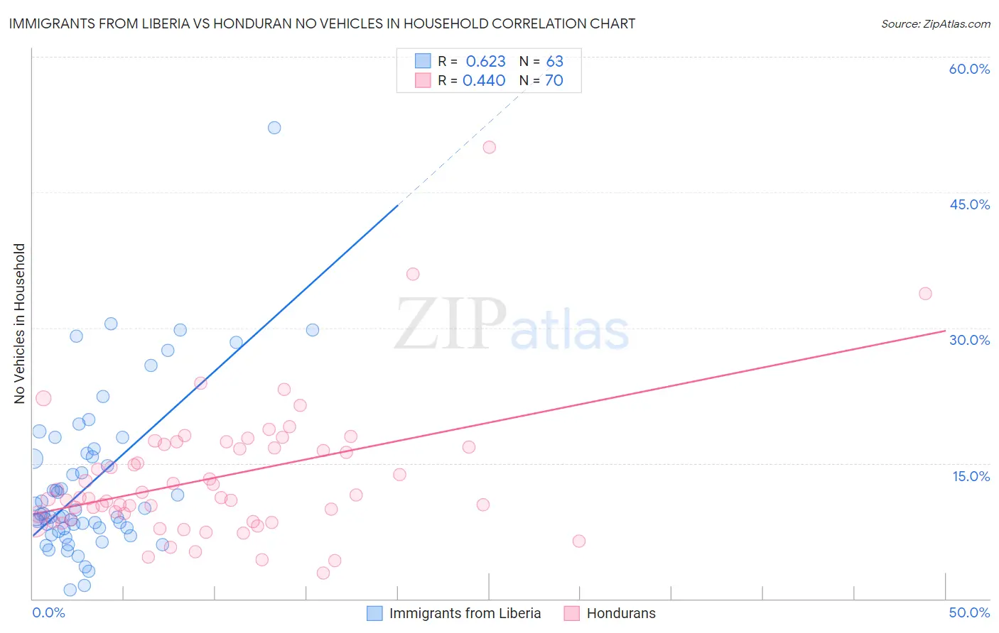 Immigrants from Liberia vs Honduran No Vehicles in Household