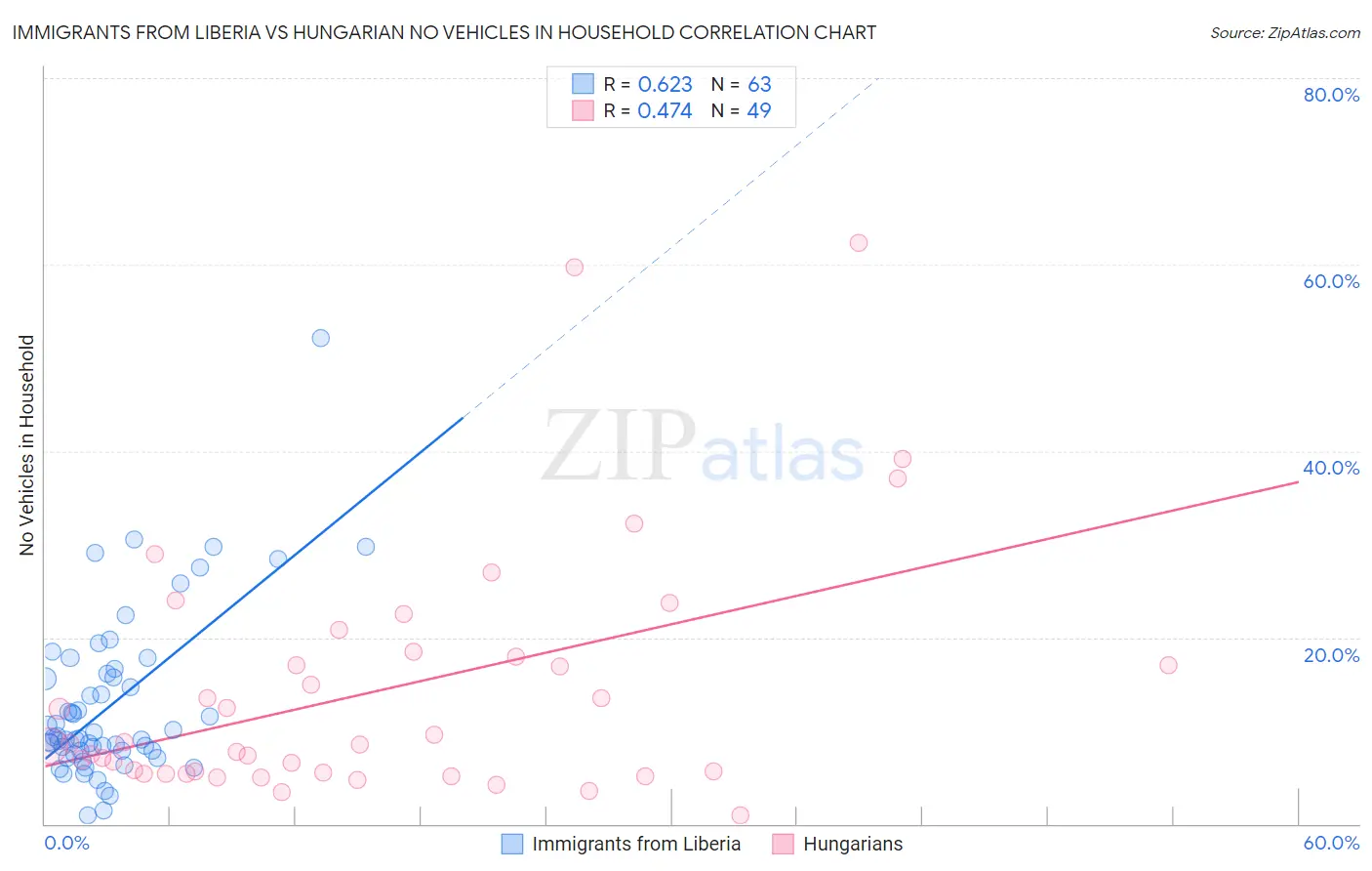 Immigrants from Liberia vs Hungarian No Vehicles in Household