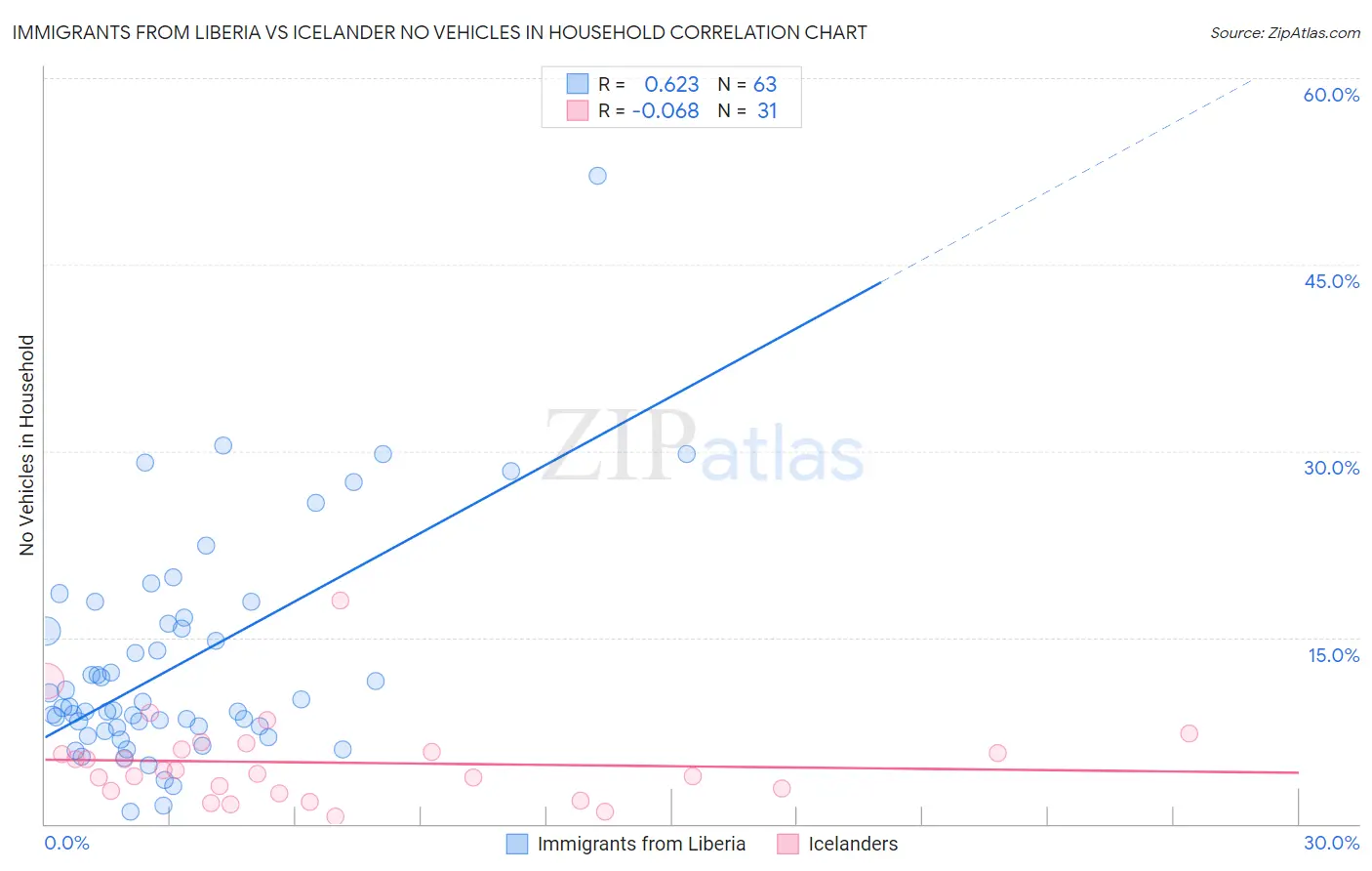 Immigrants from Liberia vs Icelander No Vehicles in Household