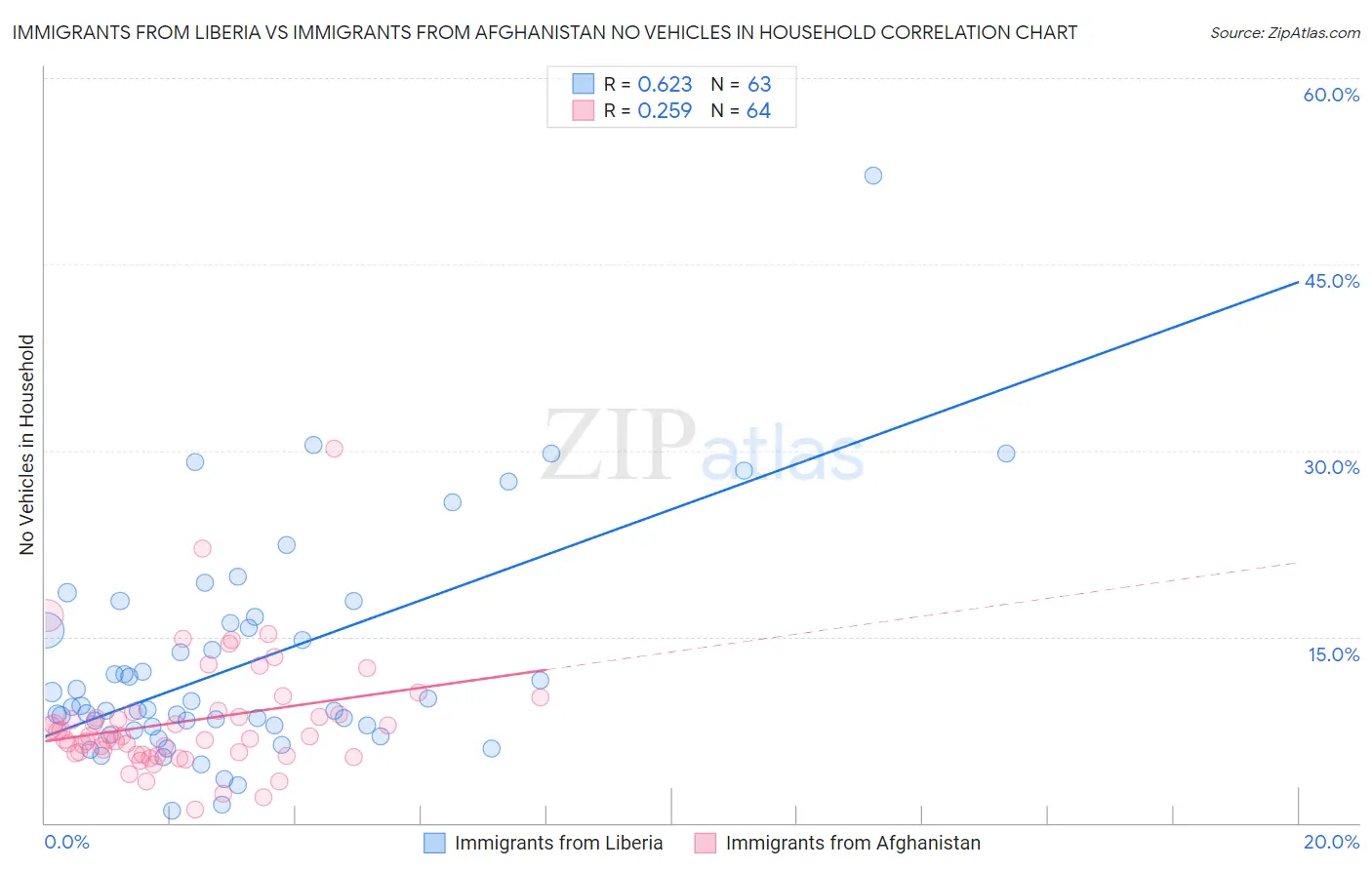 Immigrants from Liberia vs Immigrants from Afghanistan No Vehicles in Household