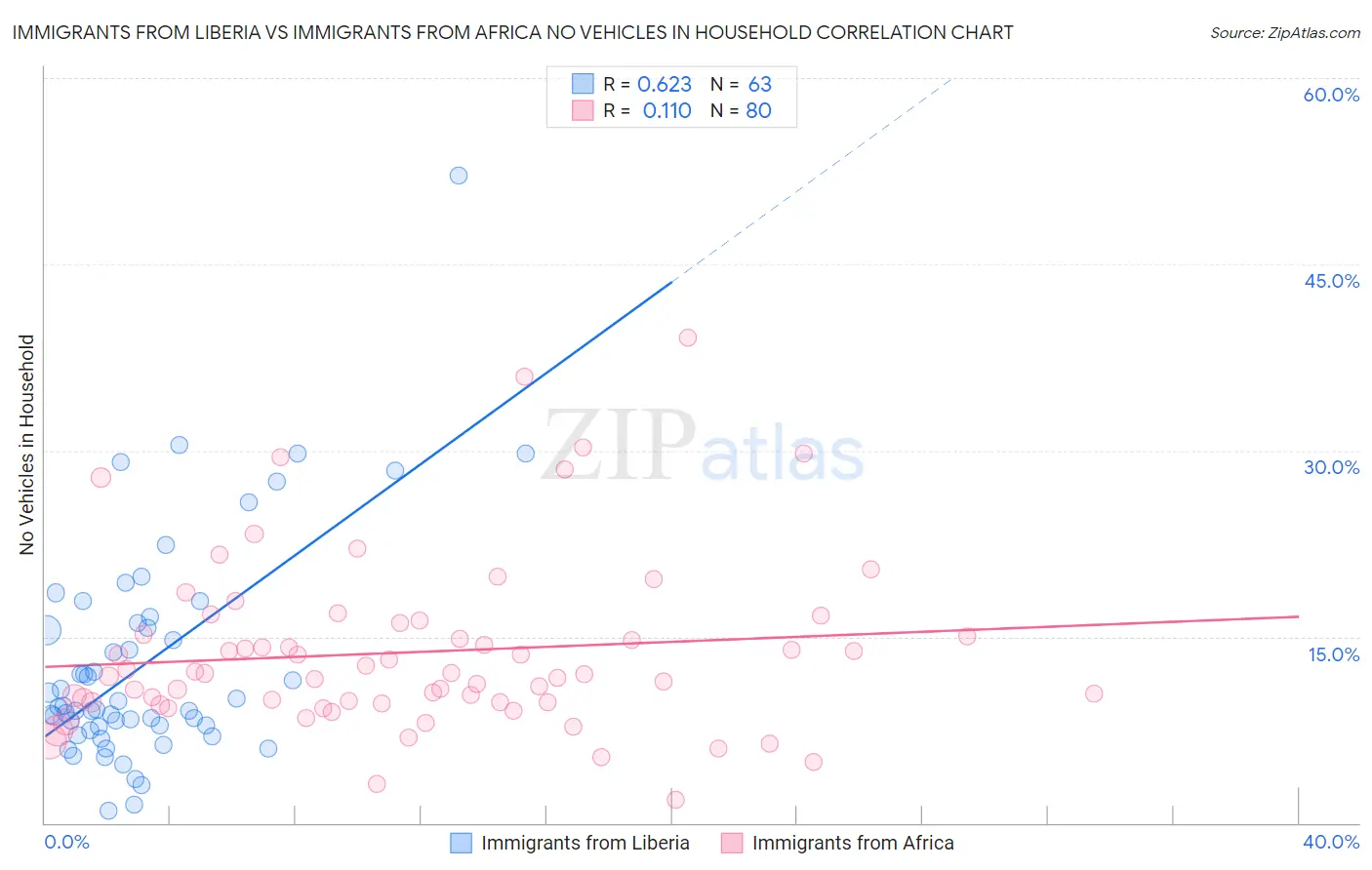 Immigrants from Liberia vs Immigrants from Africa No Vehicles in Household