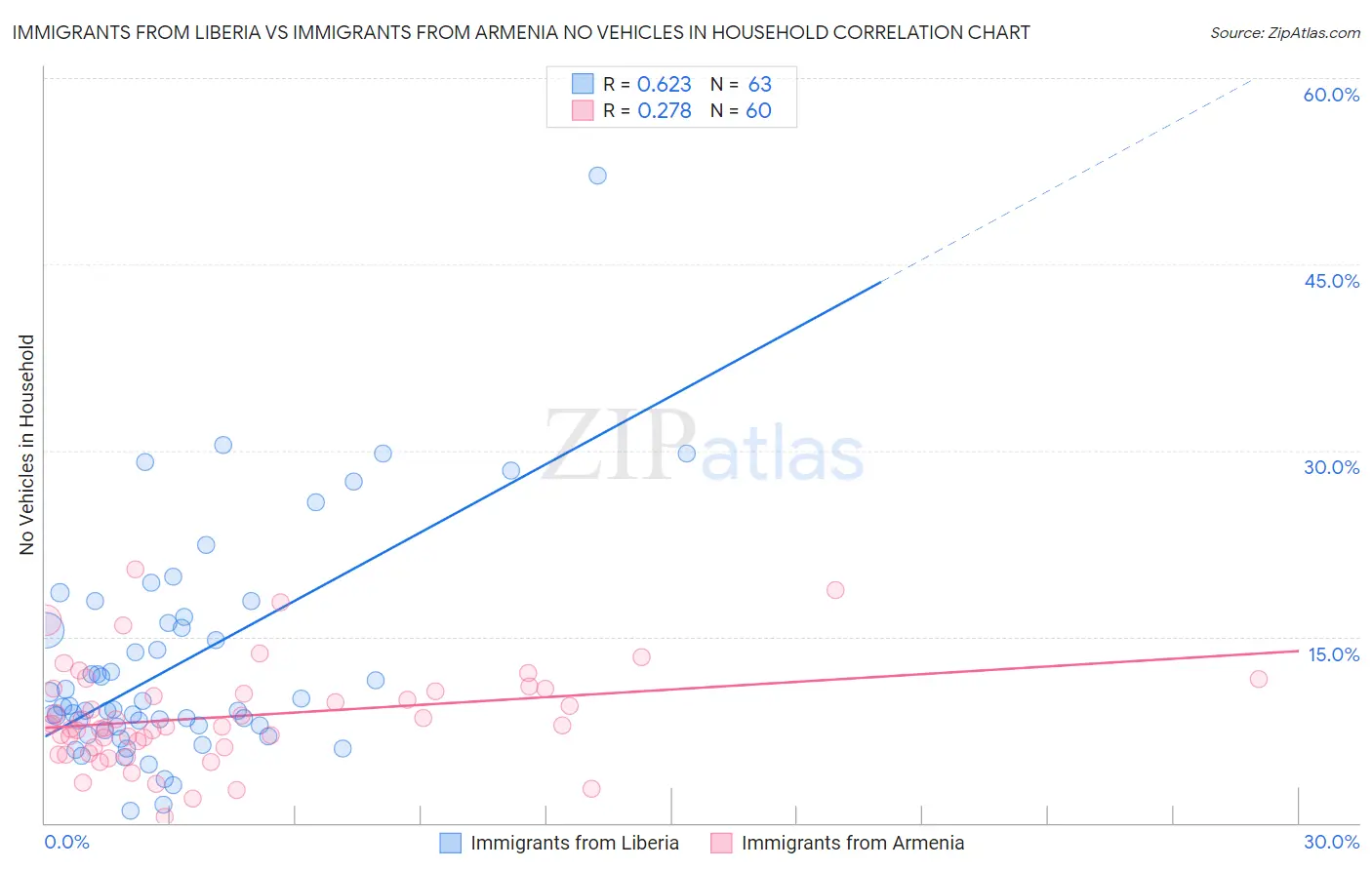 Immigrants from Liberia vs Immigrants from Armenia No Vehicles in Household