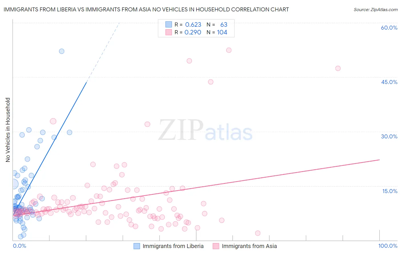 Immigrants from Liberia vs Immigrants from Asia No Vehicles in Household