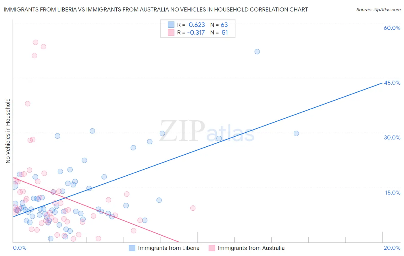 Immigrants from Liberia vs Immigrants from Australia No Vehicles in Household