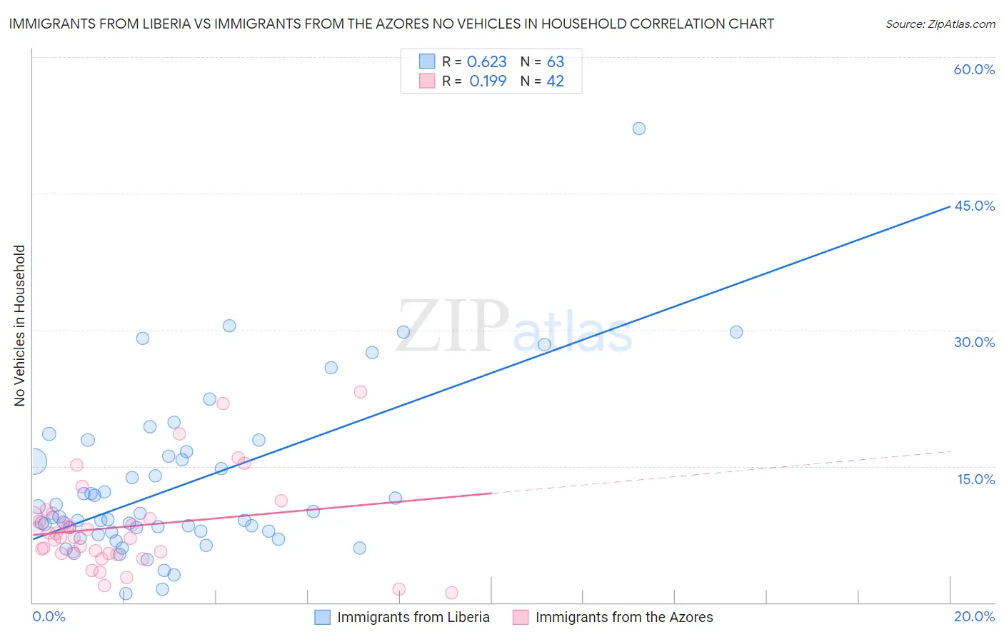 Immigrants from Liberia vs Immigrants from the Azores No Vehicles in Household