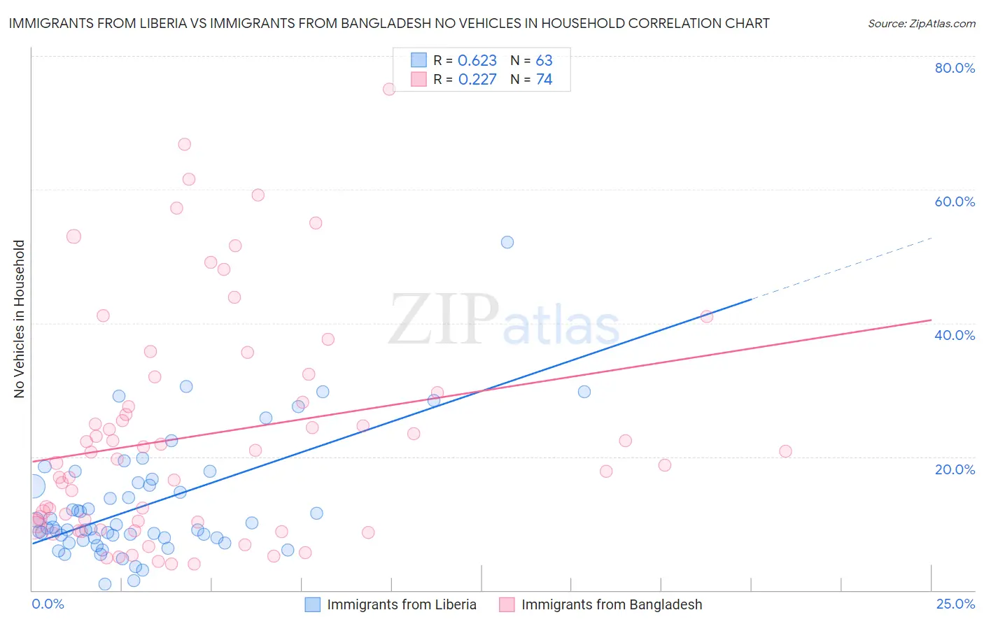 Immigrants from Liberia vs Immigrants from Bangladesh No Vehicles in Household