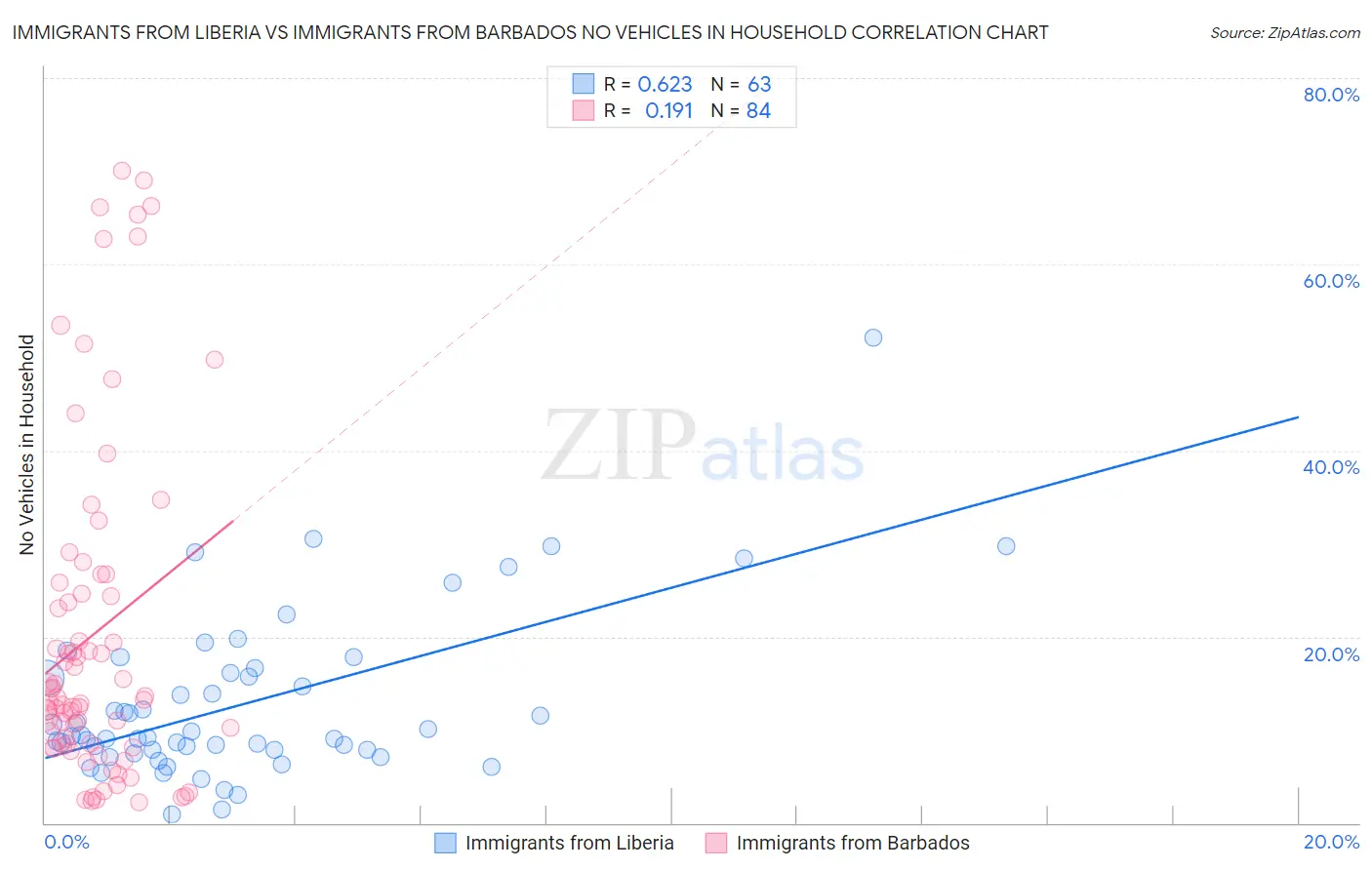 Immigrants from Liberia vs Immigrants from Barbados No Vehicles in Household