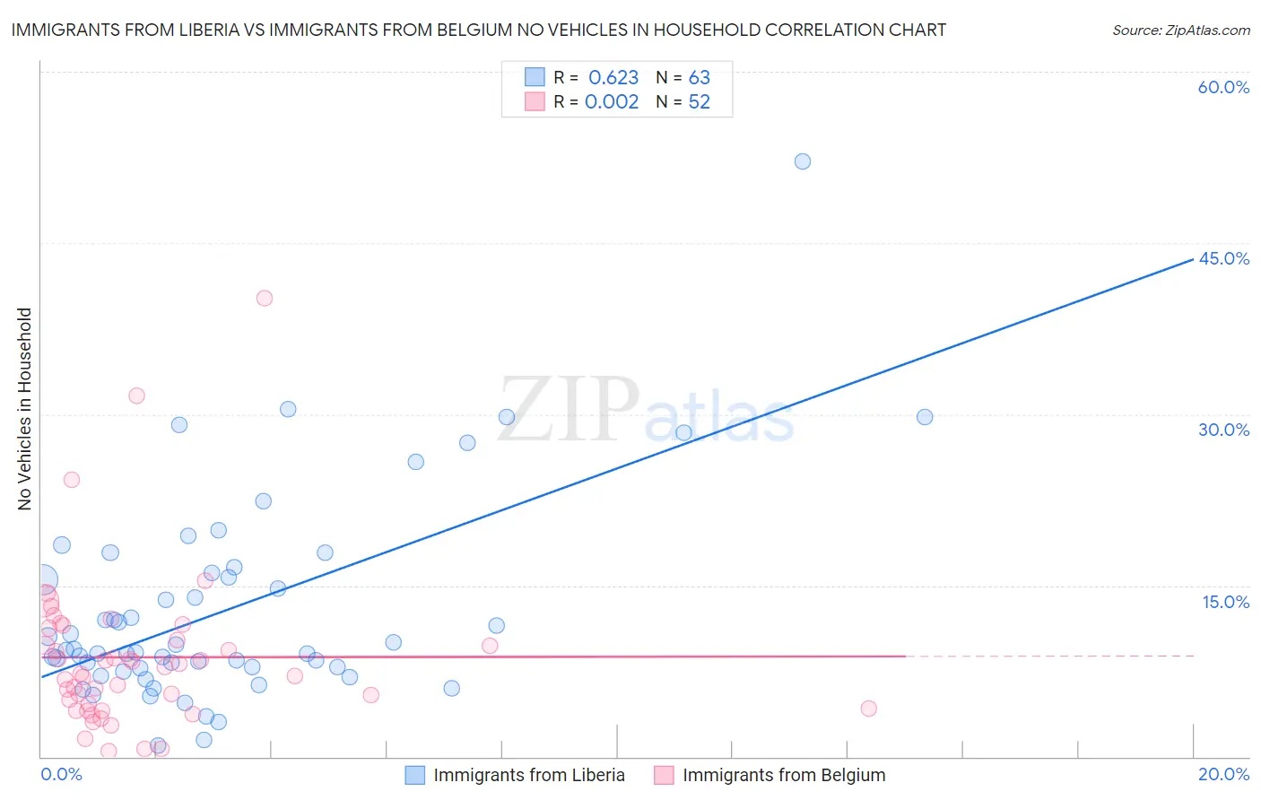 Immigrants from Liberia vs Immigrants from Belgium No Vehicles in Household