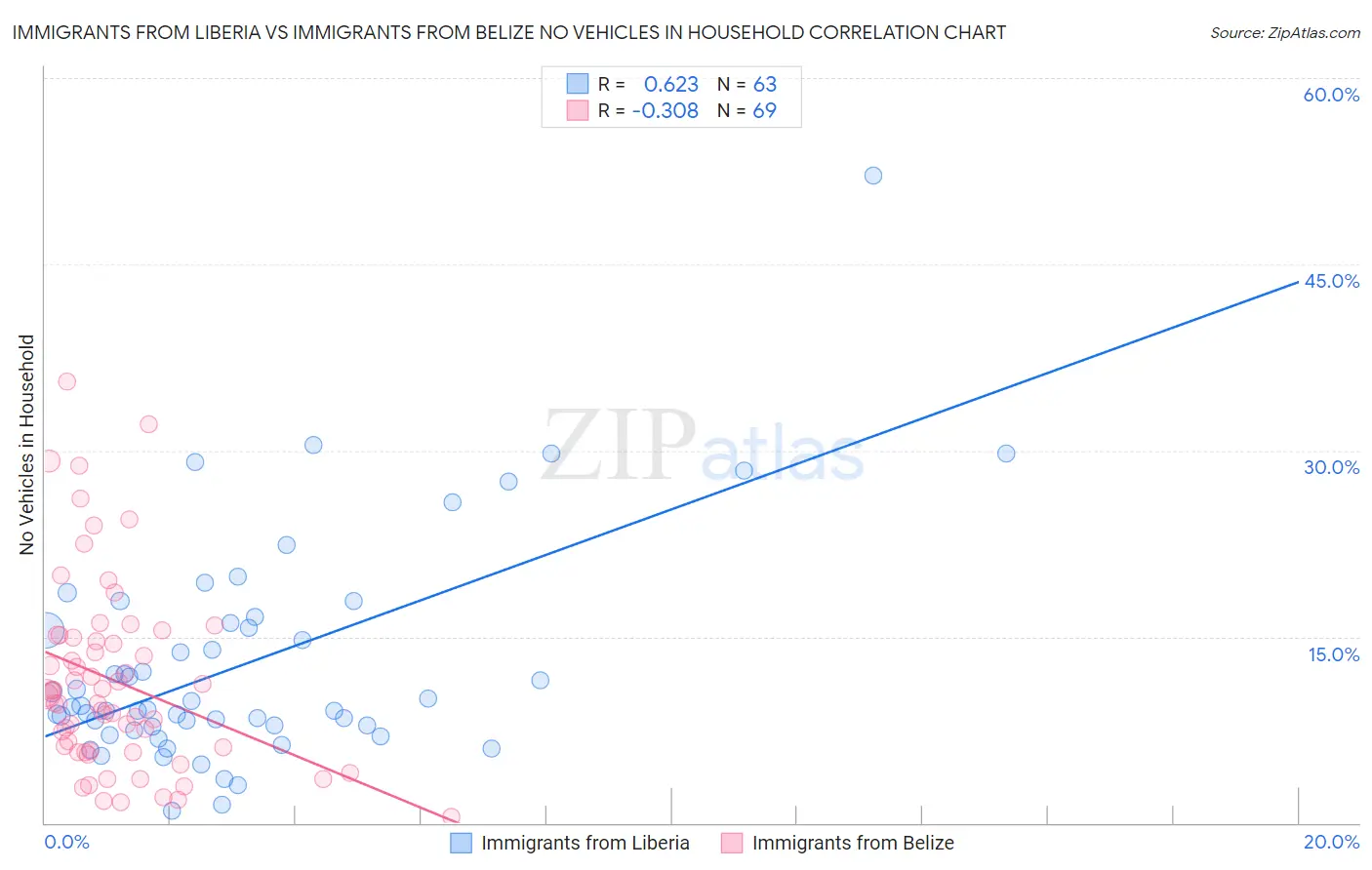 Immigrants from Liberia vs Immigrants from Belize No Vehicles in Household