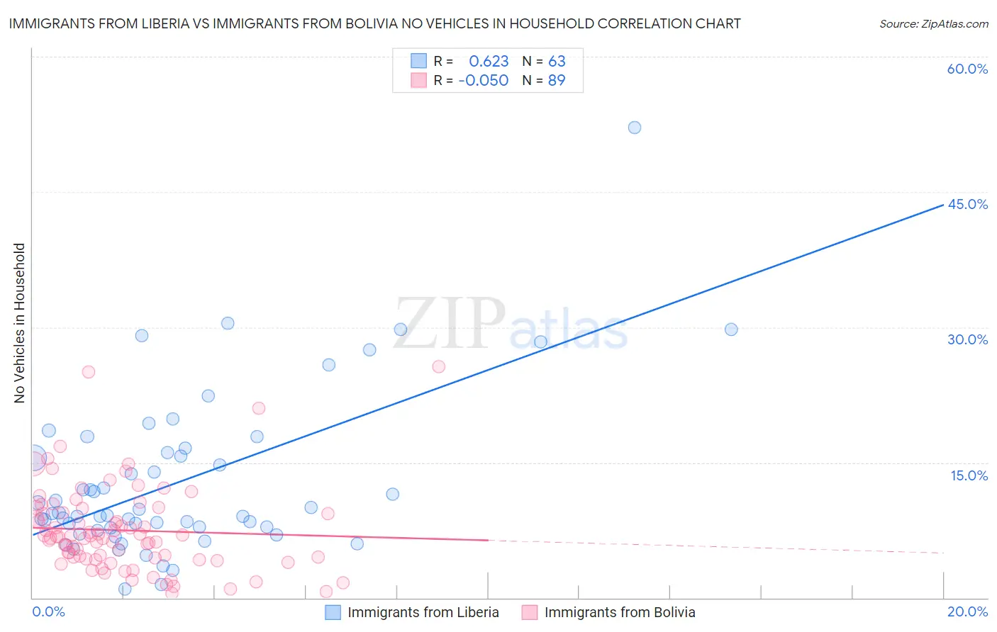 Immigrants from Liberia vs Immigrants from Bolivia No Vehicles in Household