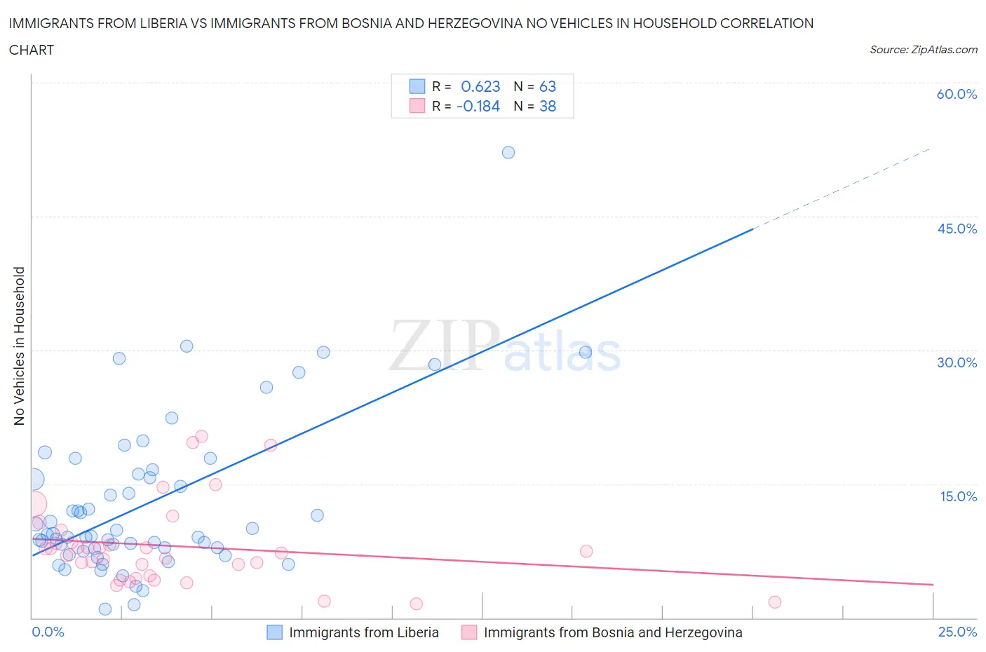 Immigrants from Liberia vs Immigrants from Bosnia and Herzegovina No Vehicles in Household