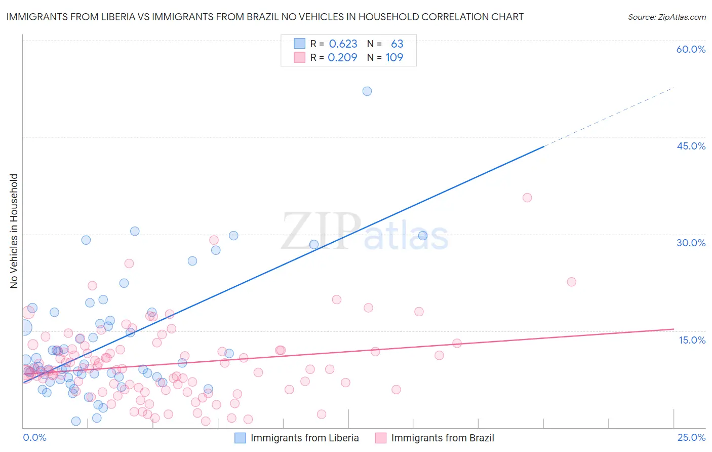 Immigrants from Liberia vs Immigrants from Brazil No Vehicles in Household