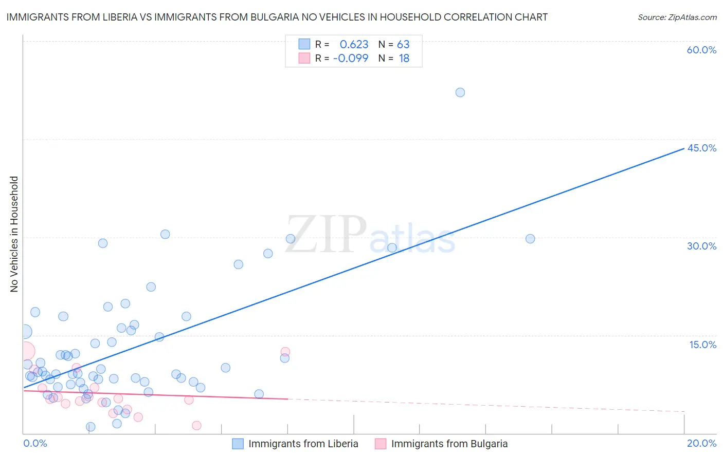 Immigrants from Liberia vs Immigrants from Bulgaria No Vehicles in Household