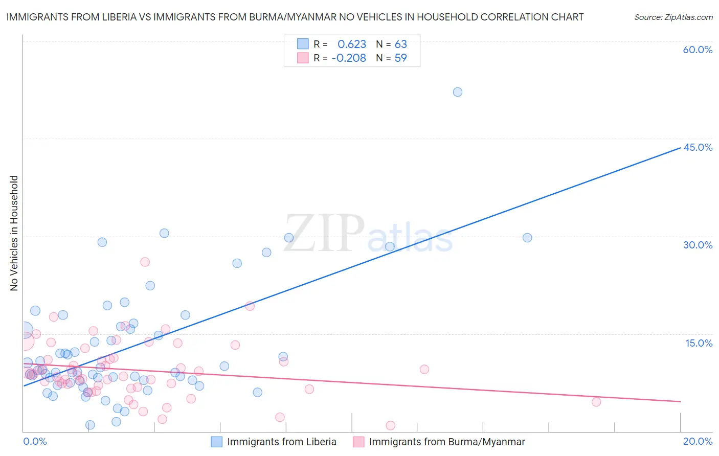 Immigrants from Liberia vs Immigrants from Burma/Myanmar No Vehicles in Household