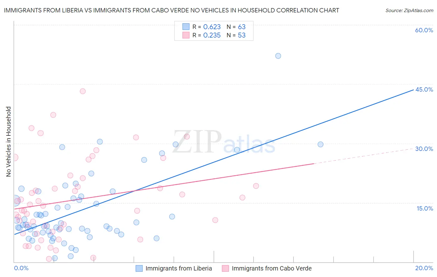 Immigrants from Liberia vs Immigrants from Cabo Verde No Vehicles in Household
