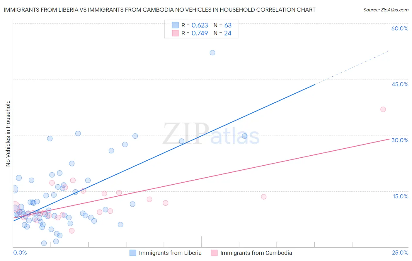 Immigrants from Liberia vs Immigrants from Cambodia No Vehicles in Household