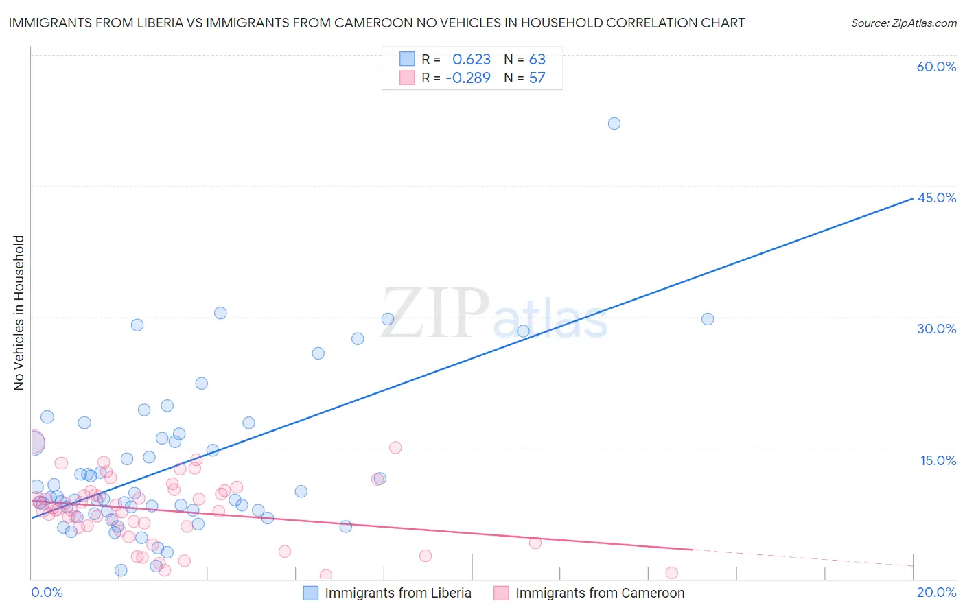 Immigrants from Liberia vs Immigrants from Cameroon No Vehicles in Household