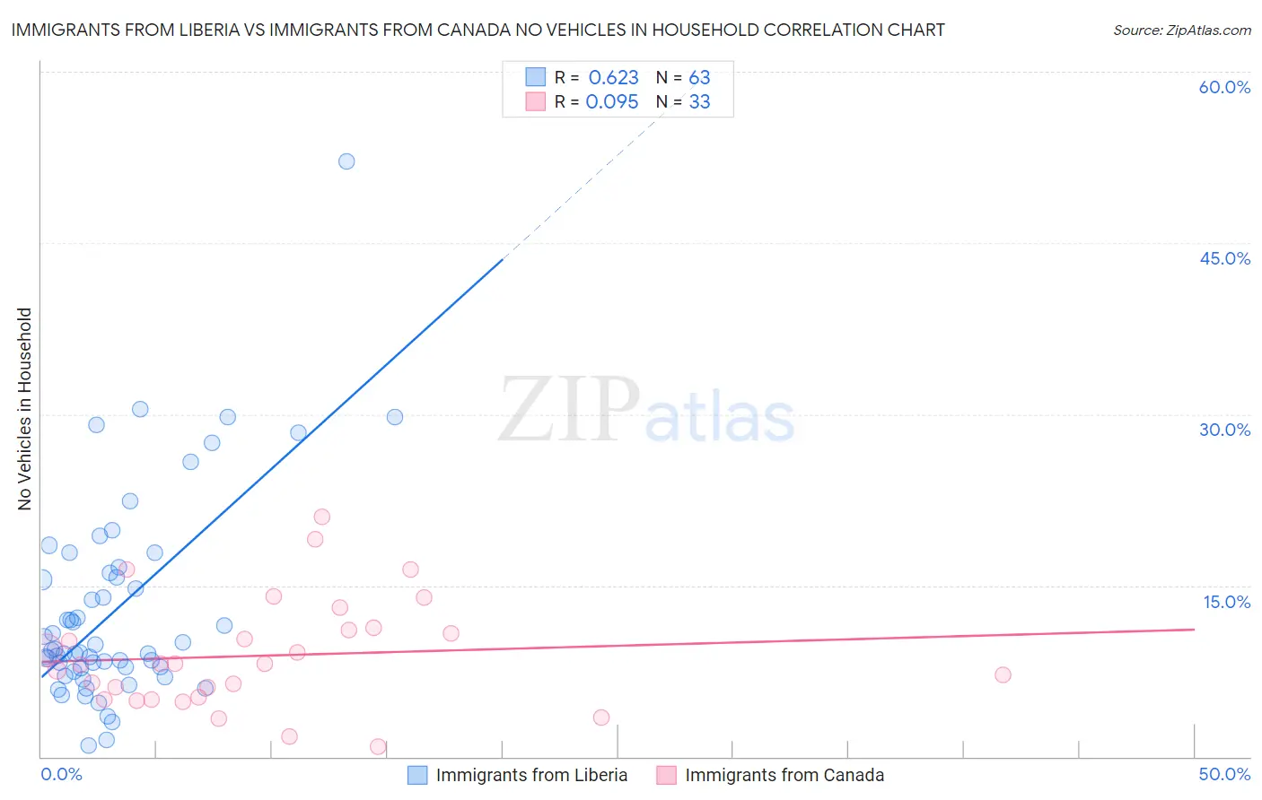 Immigrants from Liberia vs Immigrants from Canada No Vehicles in Household