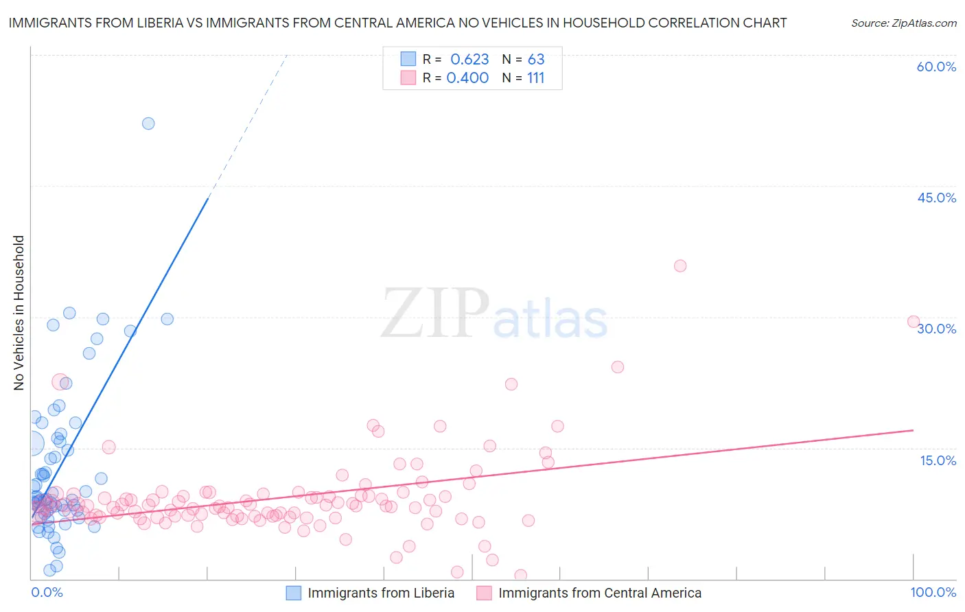 Immigrants from Liberia vs Immigrants from Central America No Vehicles in Household