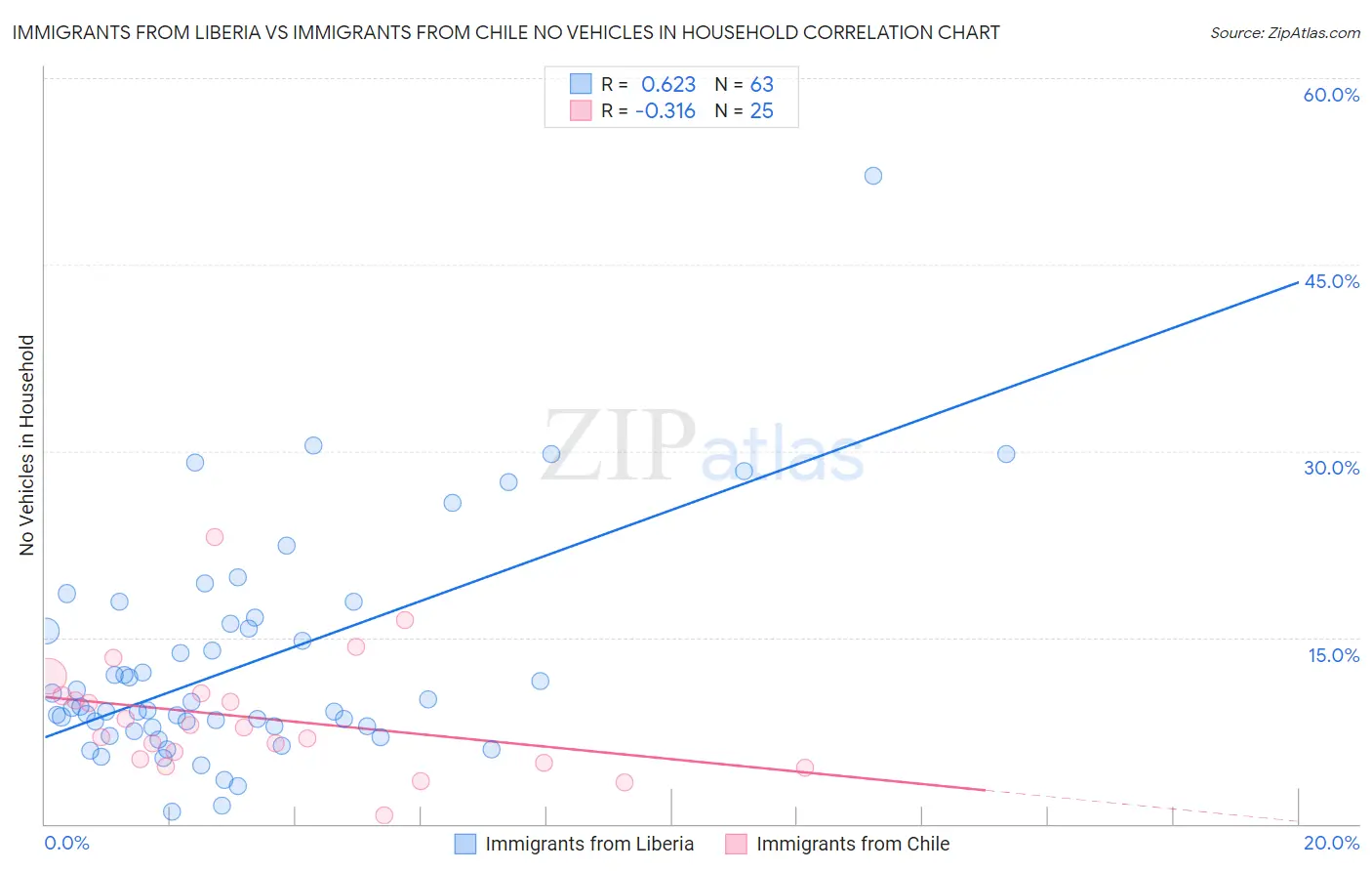 Immigrants from Liberia vs Immigrants from Chile No Vehicles in Household