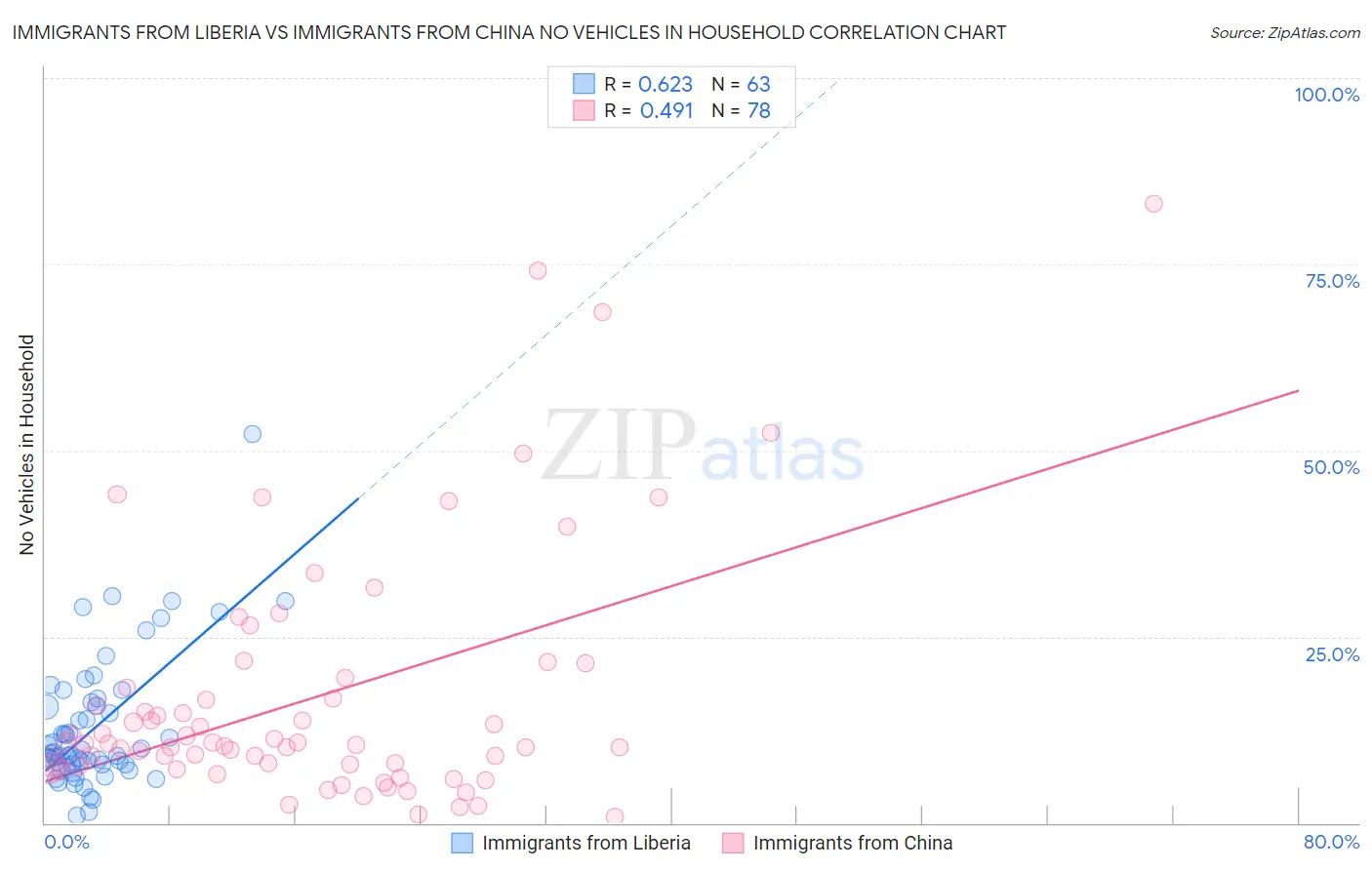 Immigrants from Liberia vs Immigrants from China No Vehicles in Household