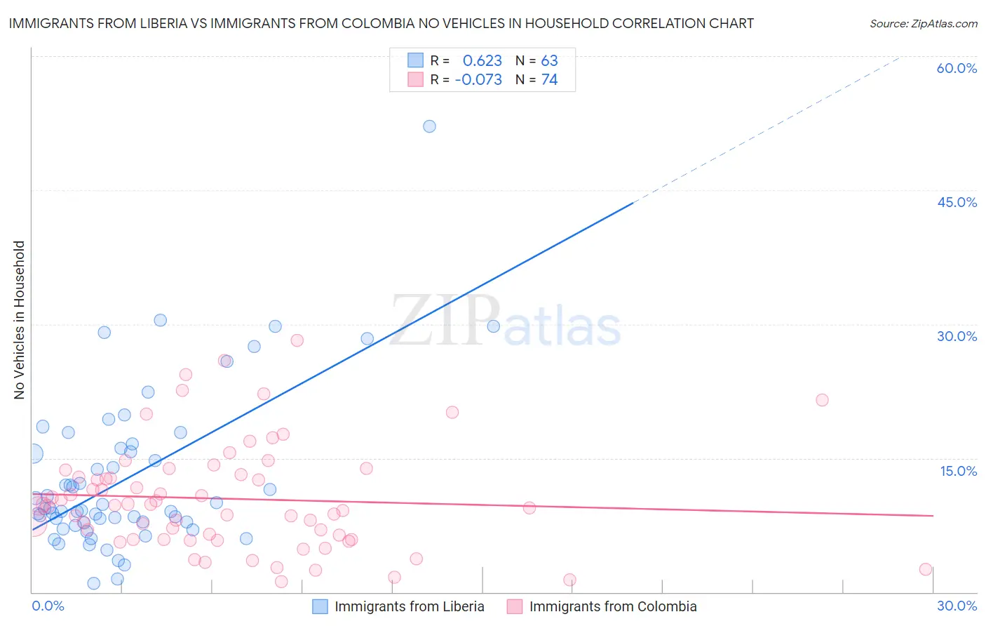 Immigrants from Liberia vs Immigrants from Colombia No Vehicles in Household