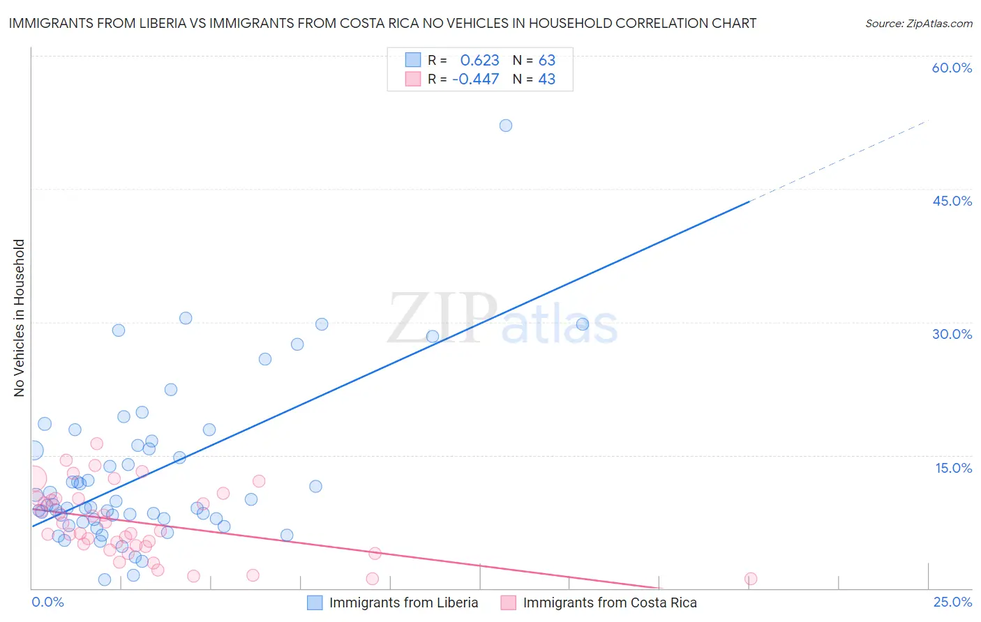 Immigrants from Liberia vs Immigrants from Costa Rica No Vehicles in Household