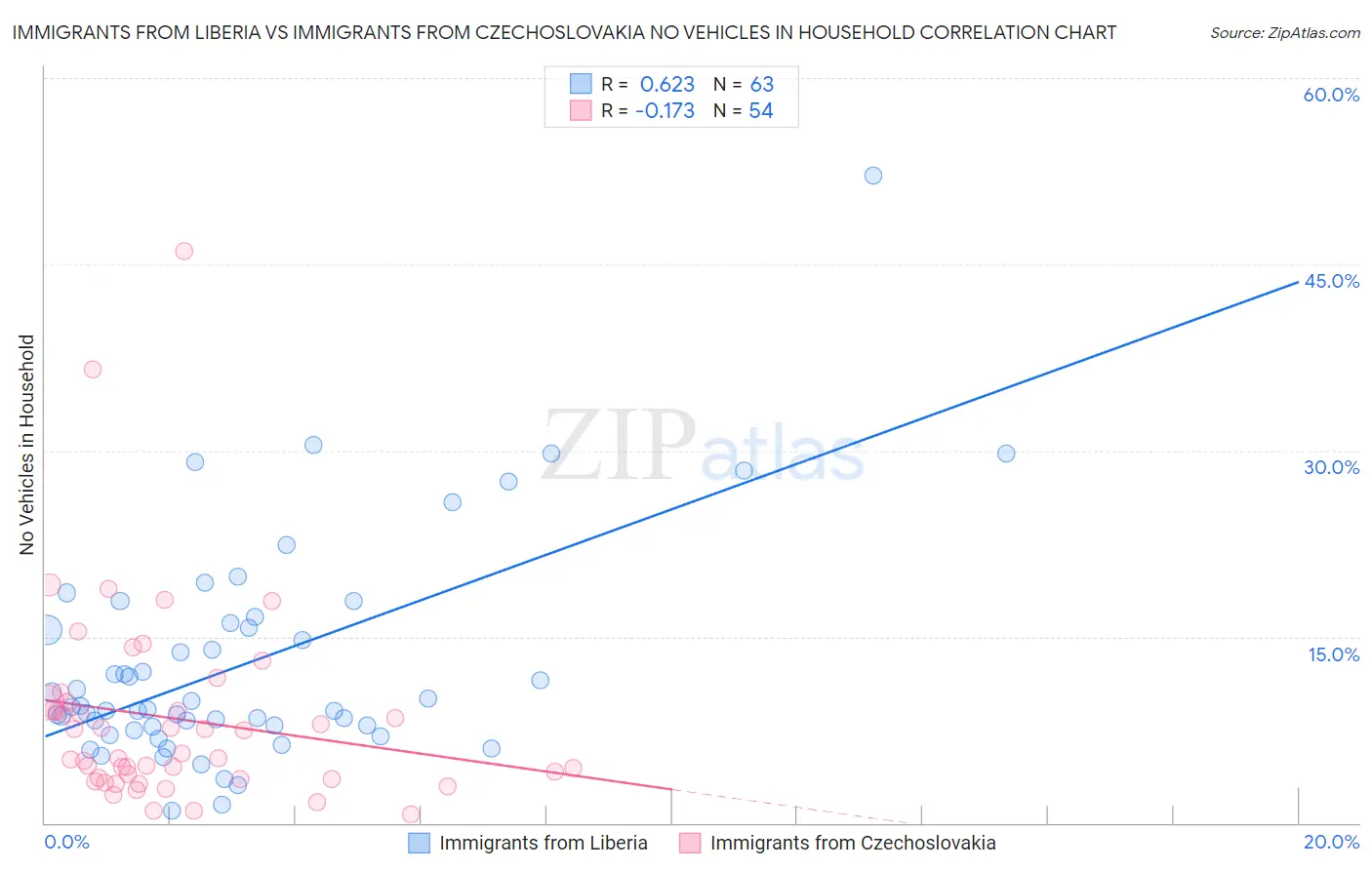 Immigrants from Liberia vs Immigrants from Czechoslovakia No Vehicles in Household