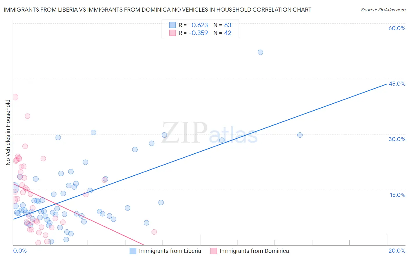 Immigrants from Liberia vs Immigrants from Dominica No Vehicles in Household