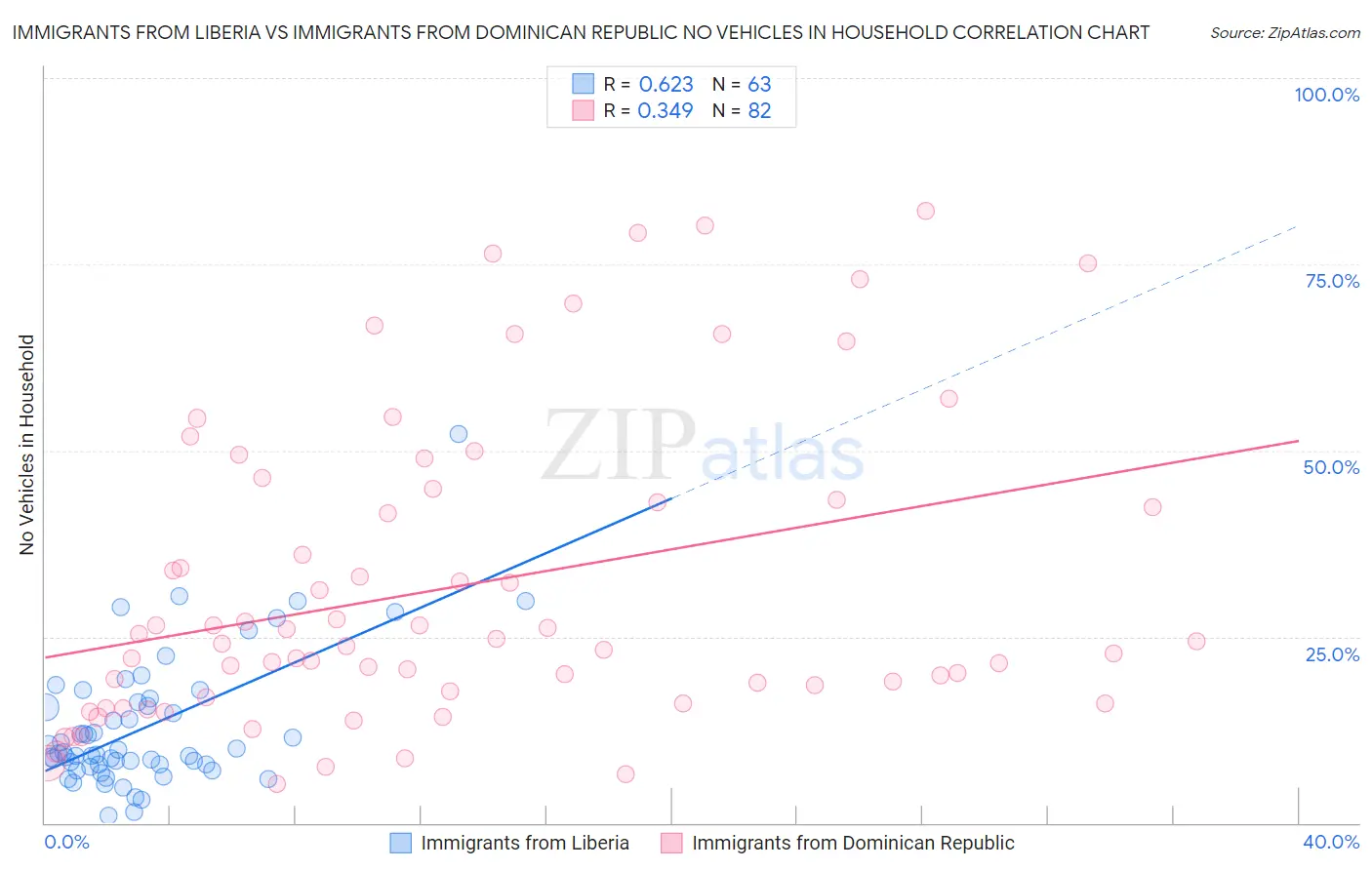 Immigrants from Liberia vs Immigrants from Dominican Republic No Vehicles in Household