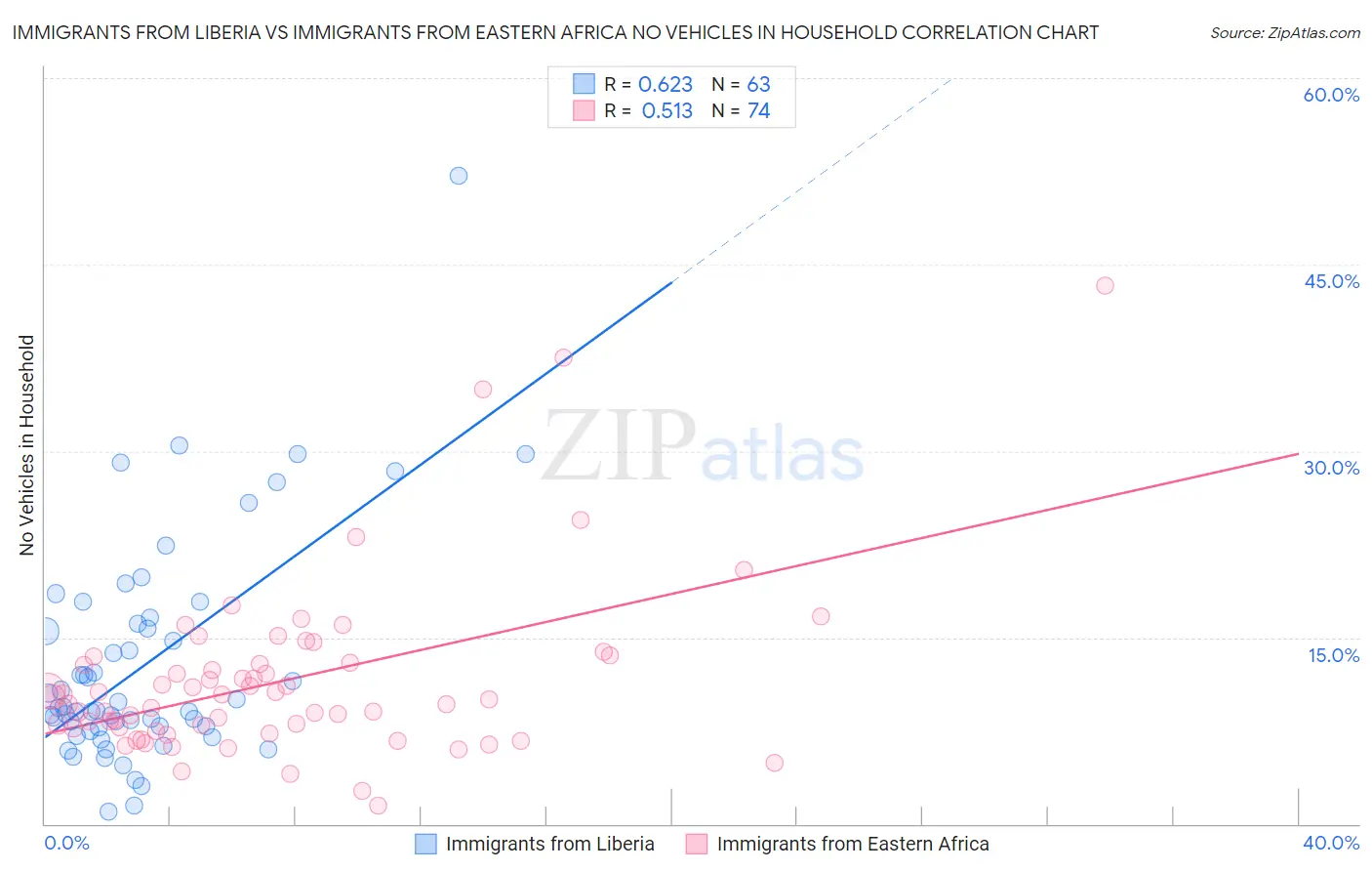Immigrants from Liberia vs Immigrants from Eastern Africa No Vehicles in Household