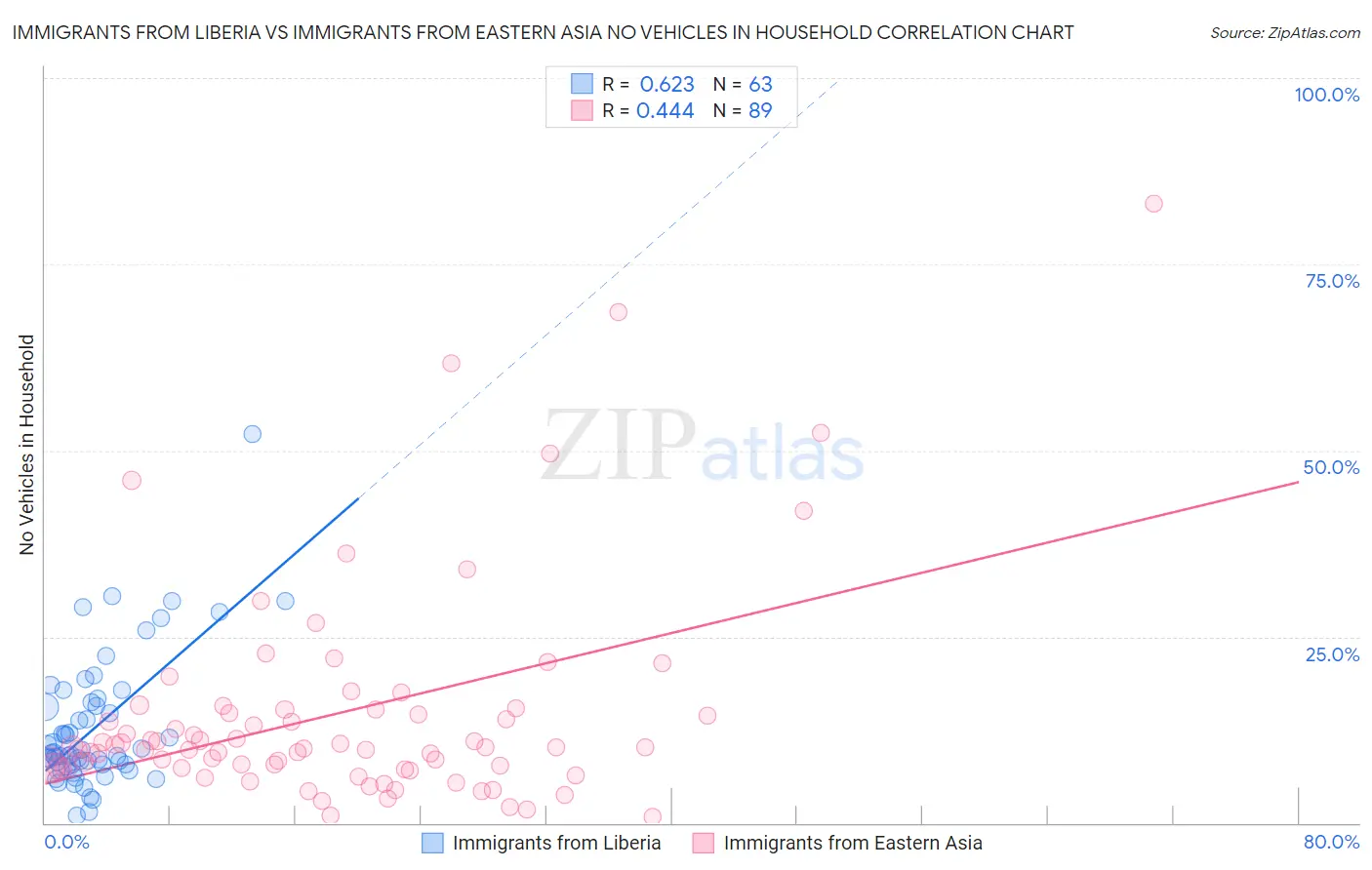 Immigrants from Liberia vs Immigrants from Eastern Asia No Vehicles in Household