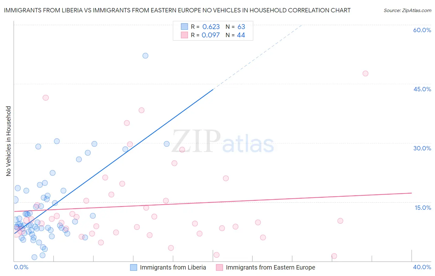 Immigrants from Liberia vs Immigrants from Eastern Europe No Vehicles in Household