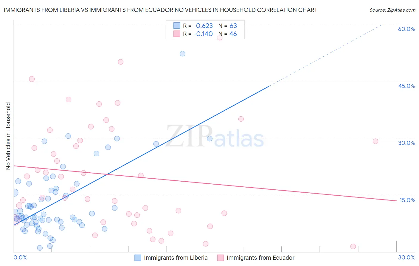 Immigrants from Liberia vs Immigrants from Ecuador No Vehicles in Household