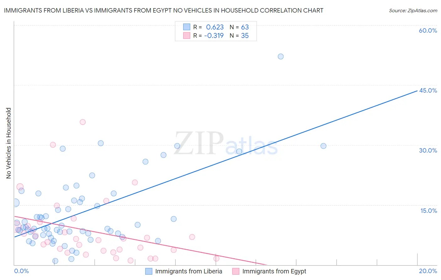 Immigrants from Liberia vs Immigrants from Egypt No Vehicles in Household