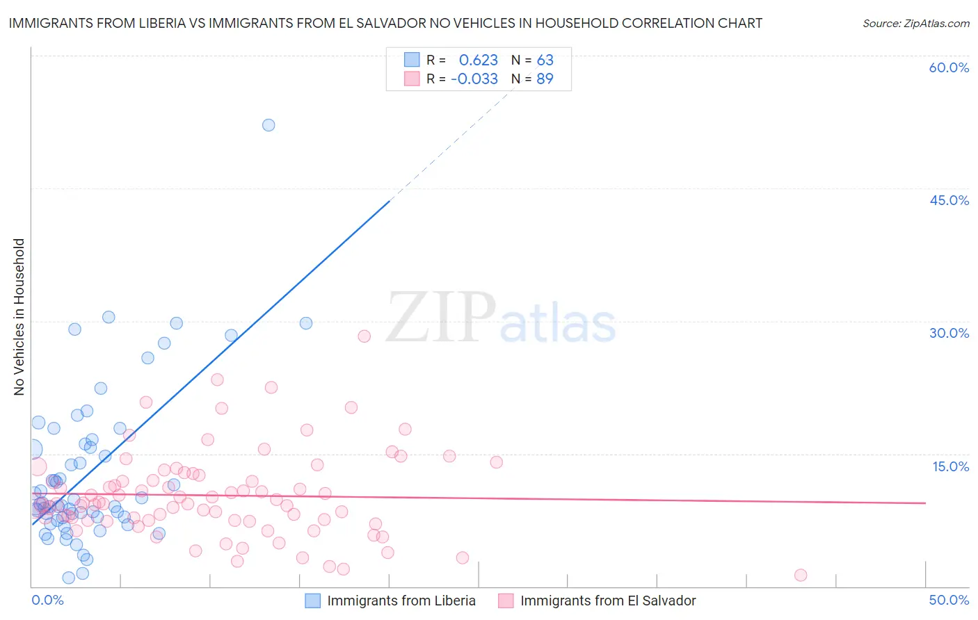 Immigrants from Liberia vs Immigrants from El Salvador No Vehicles in Household