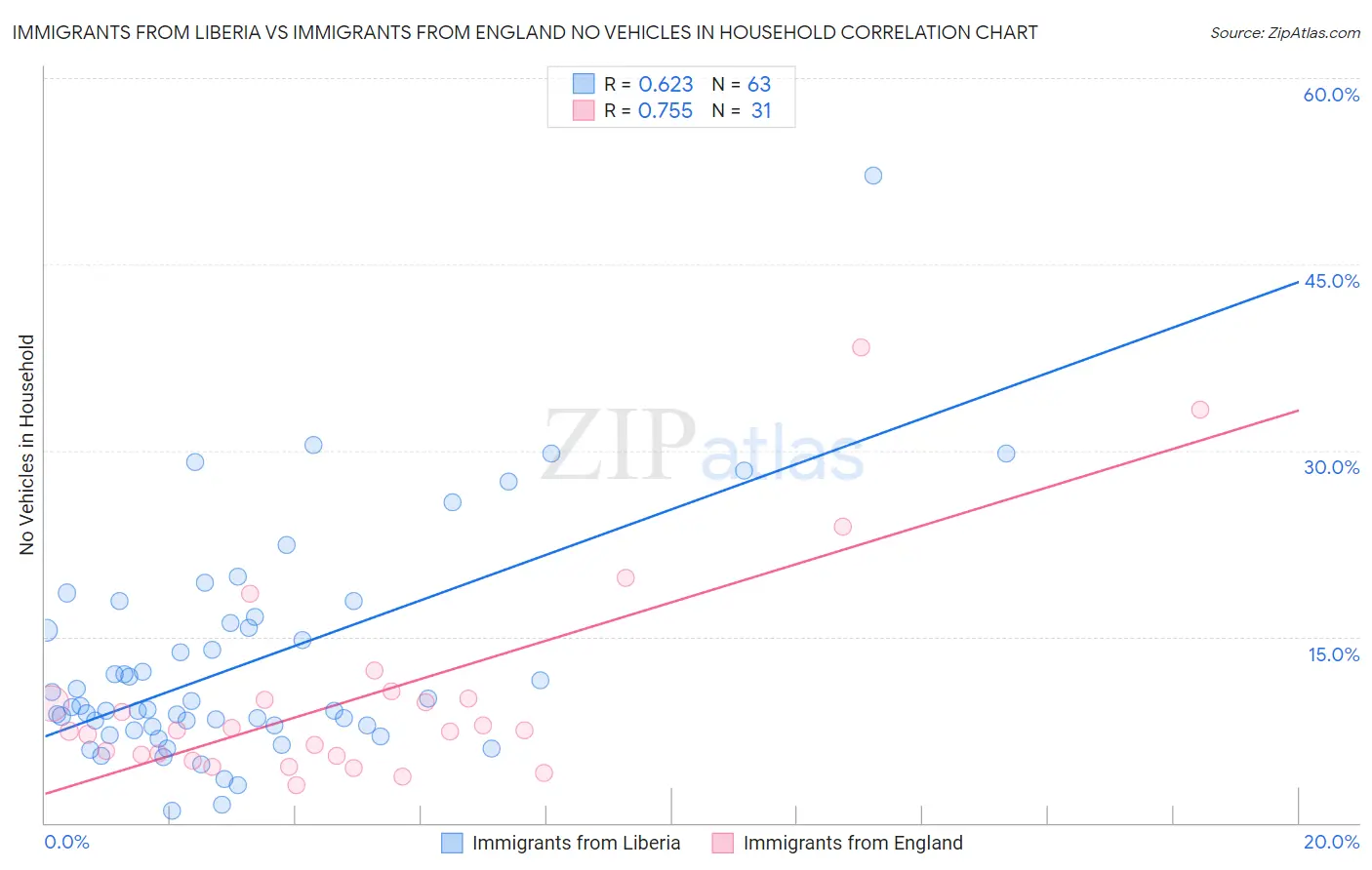 Immigrants from Liberia vs Immigrants from England No Vehicles in Household
