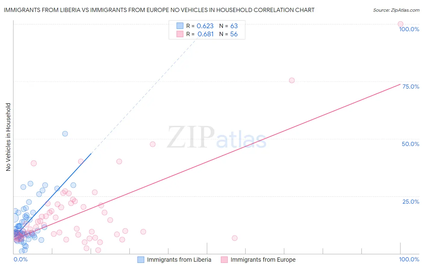 Immigrants from Liberia vs Immigrants from Europe No Vehicles in Household