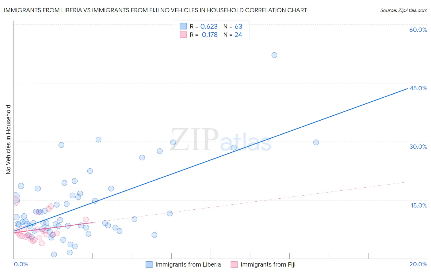 Immigrants from Liberia vs Immigrants from Fiji No Vehicles in Household