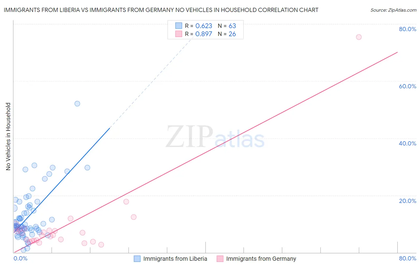 Immigrants from Liberia vs Immigrants from Germany No Vehicles in Household