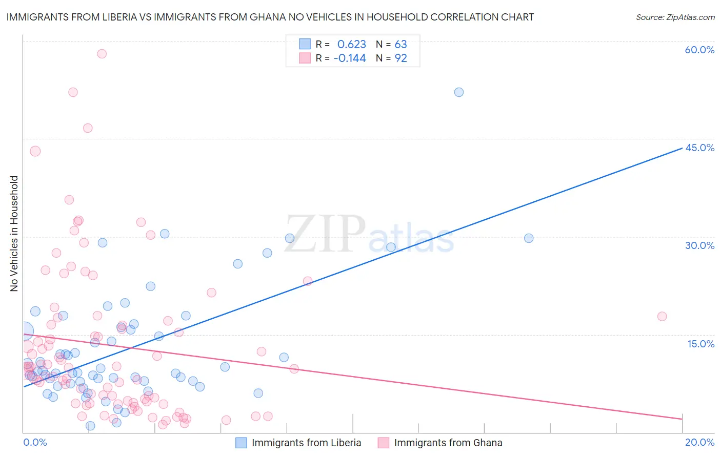 Immigrants from Liberia vs Immigrants from Ghana No Vehicles in Household