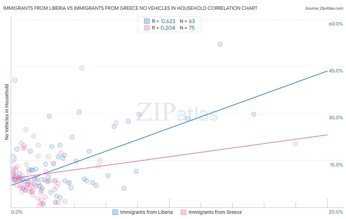 Immigrants from Liberia vs Immigrants from Greece No Vehicles in Household