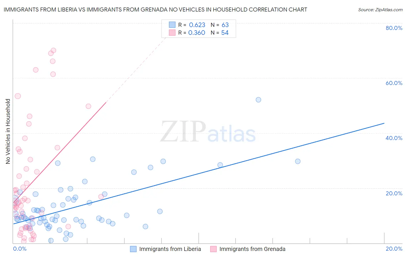 Immigrants from Liberia vs Immigrants from Grenada No Vehicles in Household