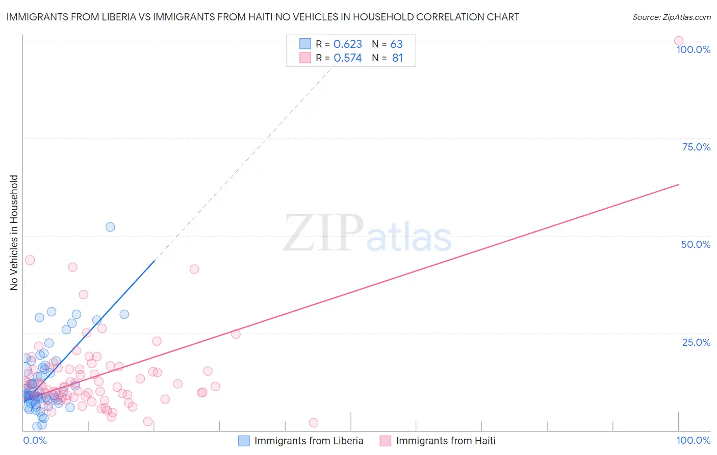 Immigrants from Liberia vs Immigrants from Haiti No Vehicles in Household