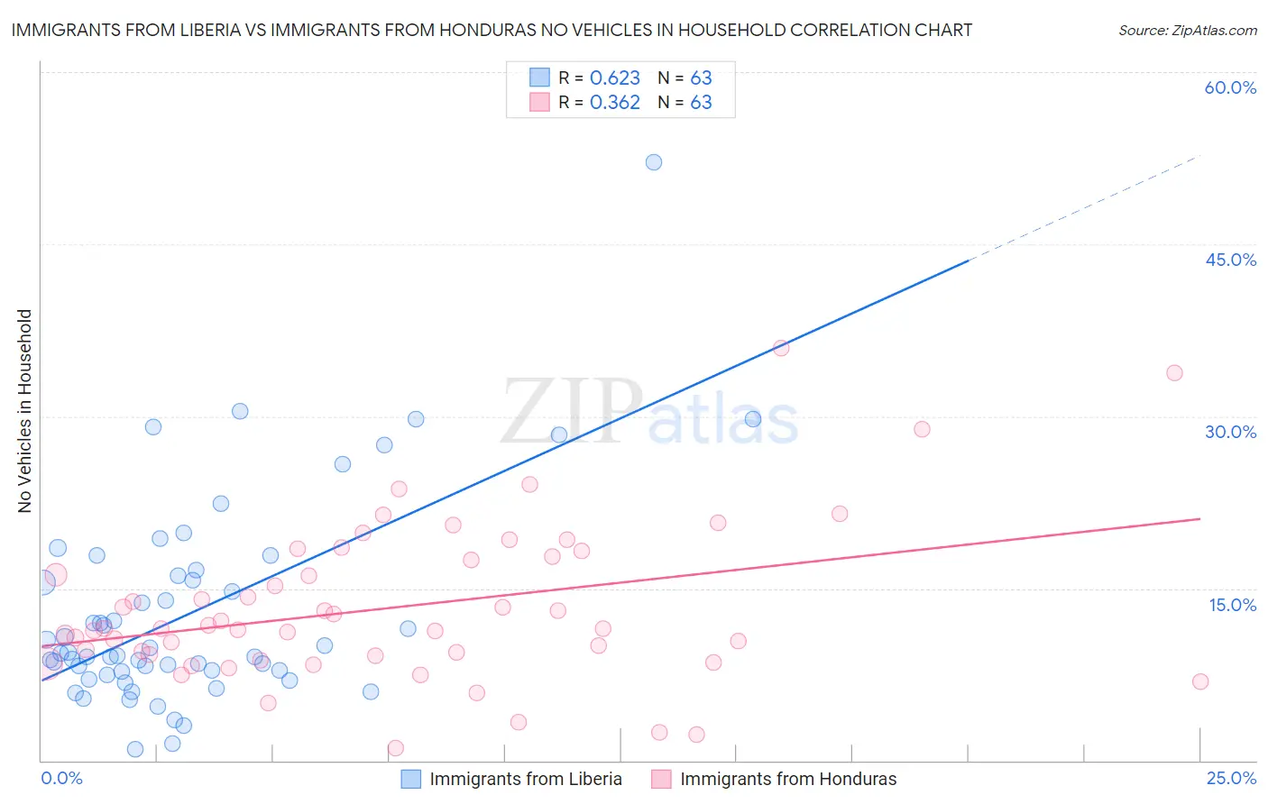 Immigrants from Liberia vs Immigrants from Honduras No Vehicles in Household