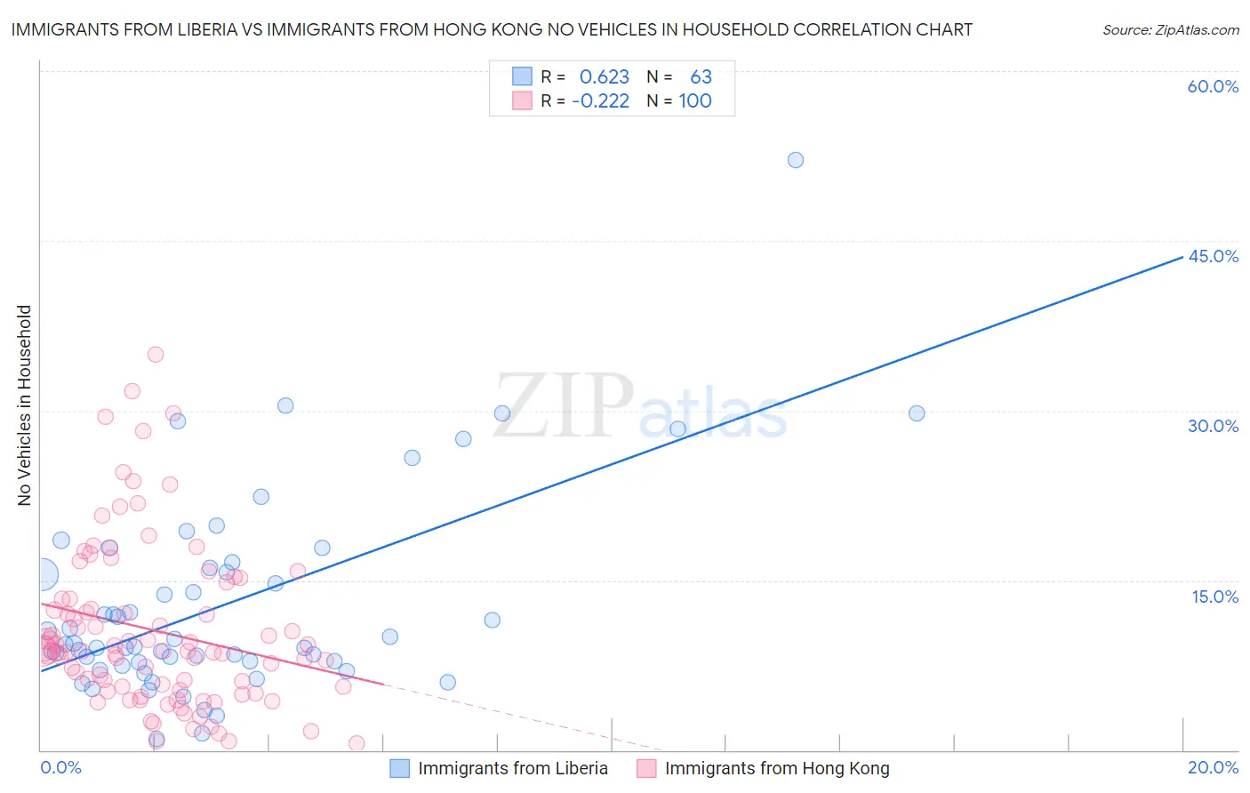 Immigrants from Liberia vs Immigrants from Hong Kong No Vehicles in Household