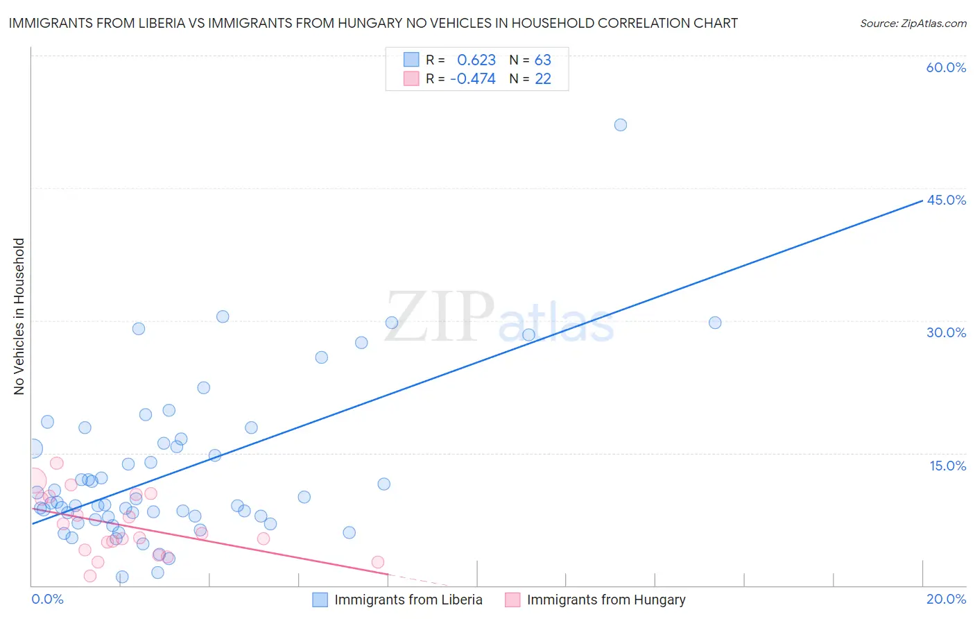 Immigrants from Liberia vs Immigrants from Hungary No Vehicles in Household